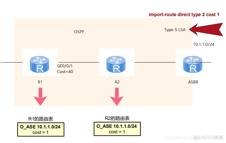 ospf的lsa的几种情况和含义 ospf的lsa类型有哪些_ospf的lsa的几种情况和含义_08