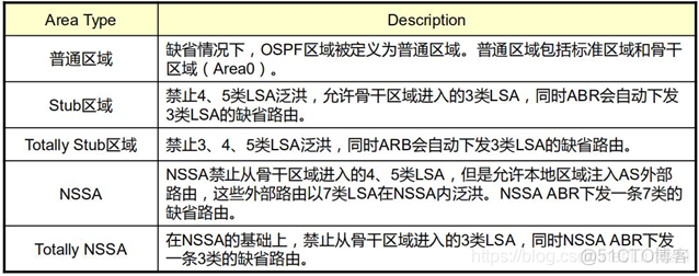 ospf的lsa的几种情况和含义 ospf的lsa类型有哪些_OSPF_10