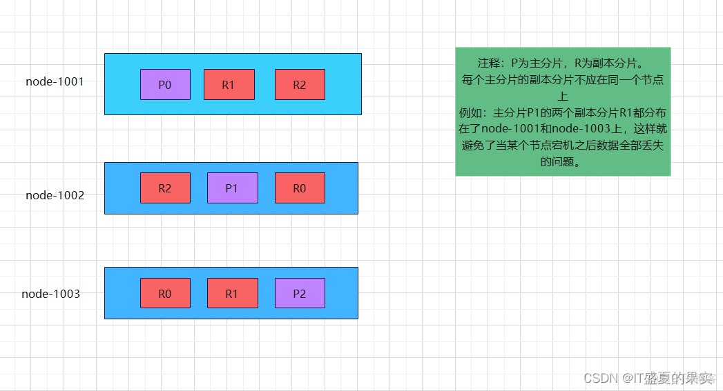 es 主分片跟副本分片 es副本和分片的概念_es 主分片跟副本分片_08