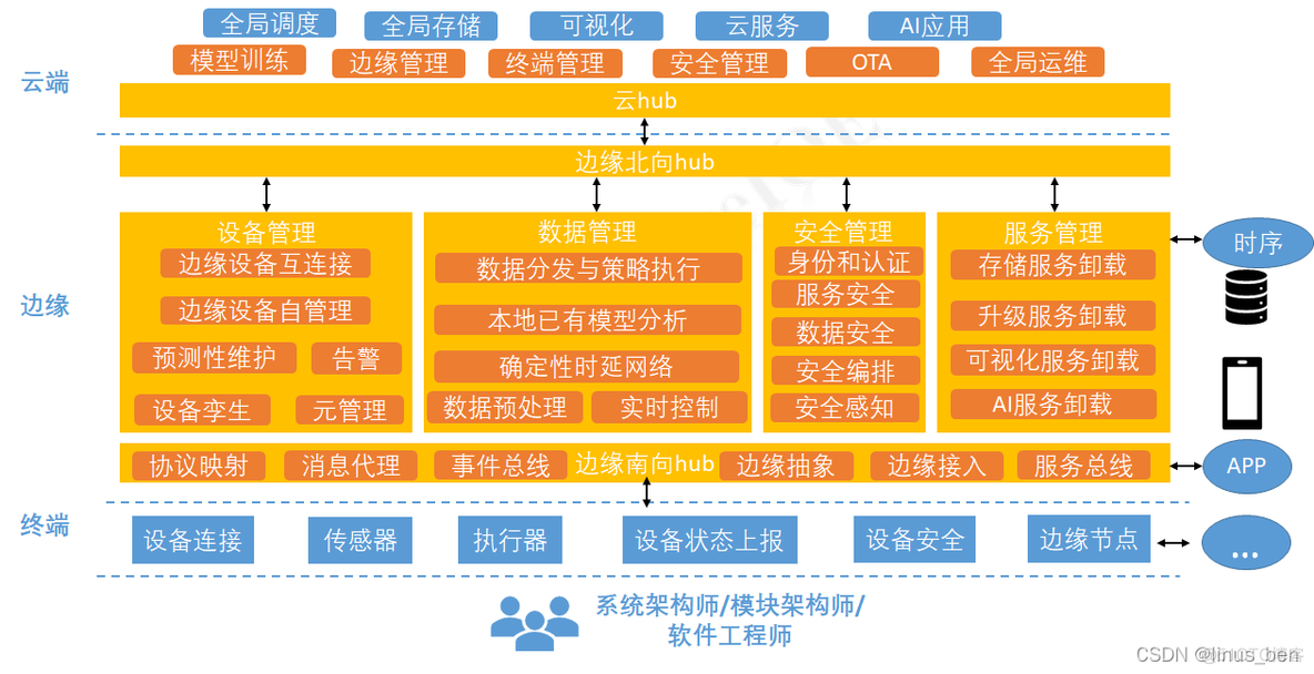 边缘计算 边缘节点 边缘计算算法实现_物联网_02