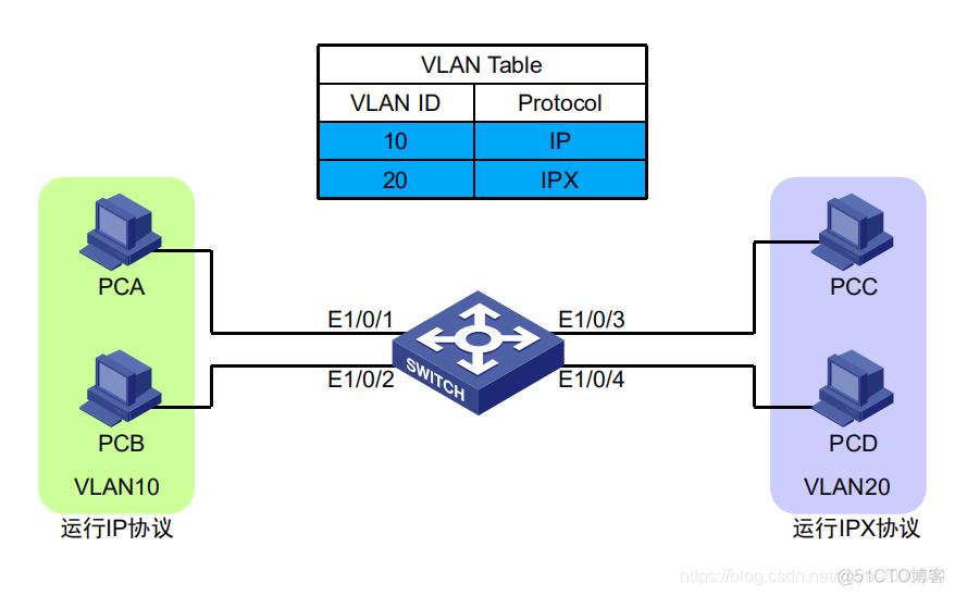 vlan划分详解 vlan划分方式_vlan划分详解_02