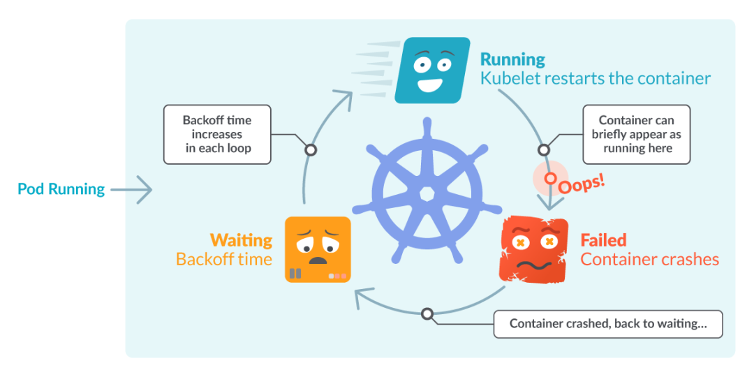 k8s springboot 启动检查 k8s查看pod重启原因_docker_02