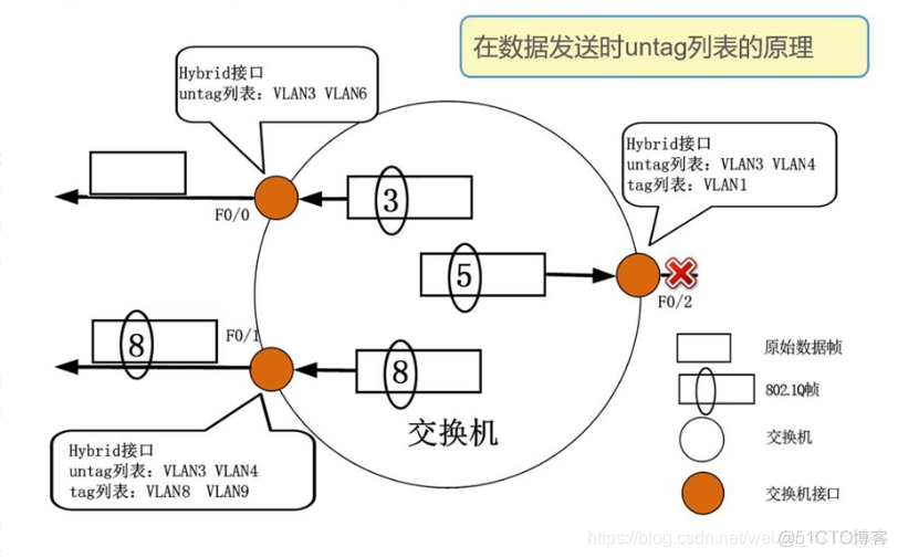 hybrid端口可以加入其它vlan么 hybrid端口配置及解释_交换机