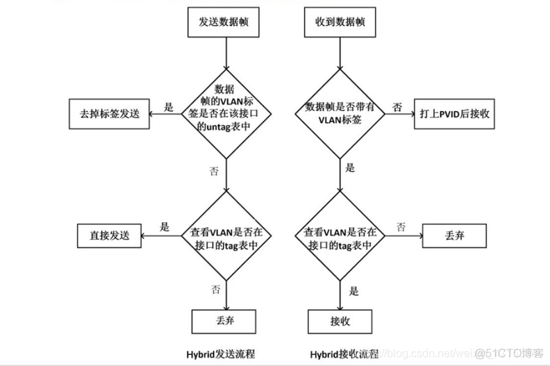 hybrid端口可以加入其它vlan么 hybrid端口配置及解释_网络_03