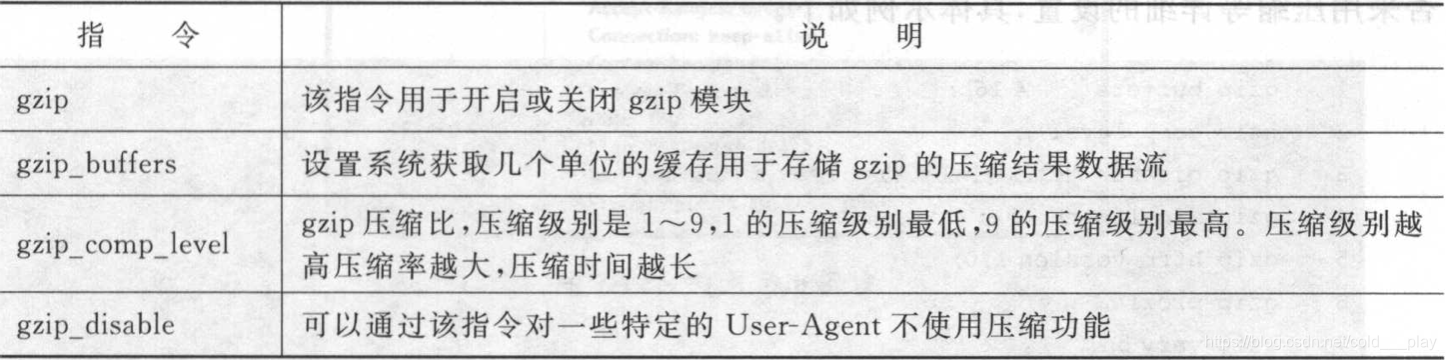 gzip nginx开启 nginx gzip原理_gzip nginx开启_02