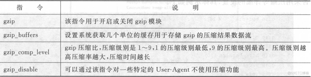 gzip nginx开启 nginx gzip原理_网页压缩传输_02