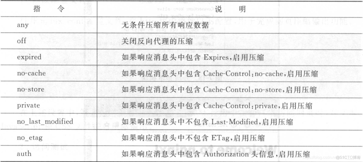 gzip nginx开启 nginx gzip原理_gzip nginx开启_07