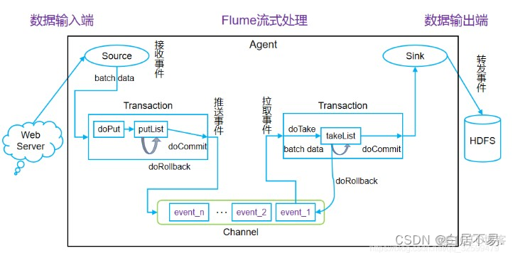 flume 日志手机 flume日志采集实训总结_Source_09