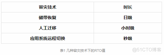 TDengine容灾 rto容灾_灾难恢复