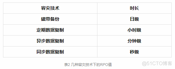 TDengine容灾 rto容灾_TDengine容灾_02