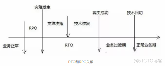 TDengine容灾 rto容灾_数据复制_03