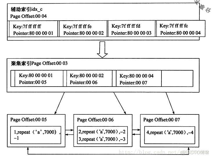 聚合索引 聚合索引和联合索引_主键_04