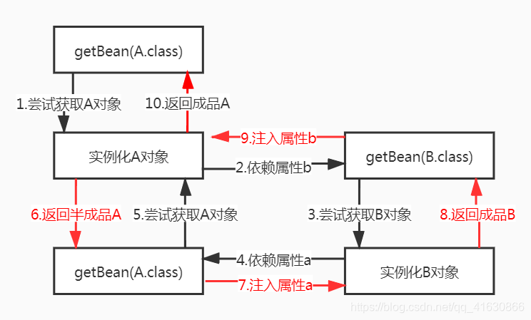 spring5源码深度解析 spring5源码分析_sed