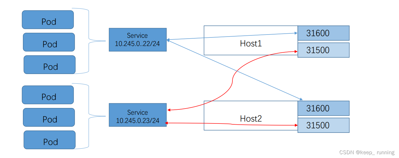 kubesphere查看端口映射 kubernetes port forward_容器