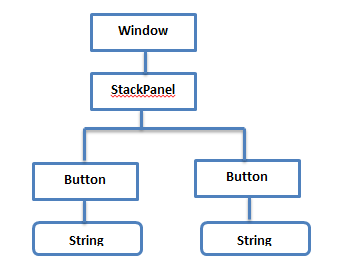 WPF TemplatedParent与Self区别 wpf onapplytemplate_数据_04