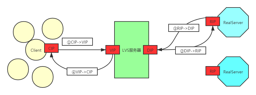 LVS DRNAT模式区别 lvs三种模式_客户端