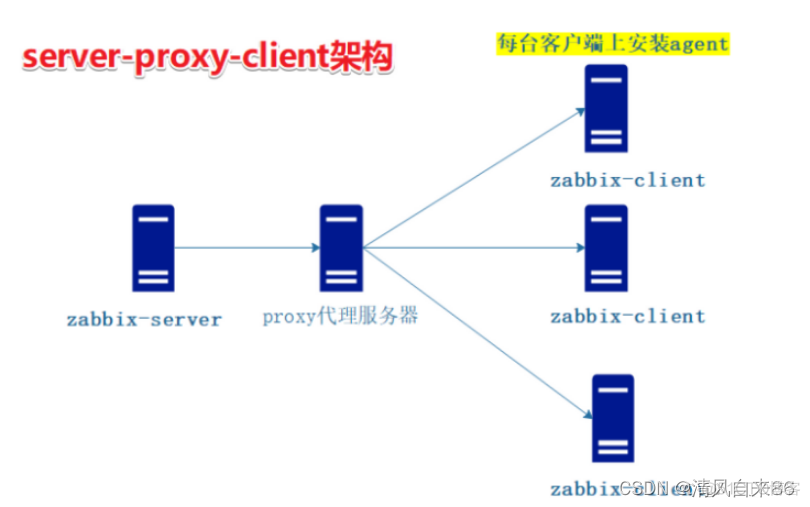 zabbix监控图 zabbix监控的内容_服务器_02