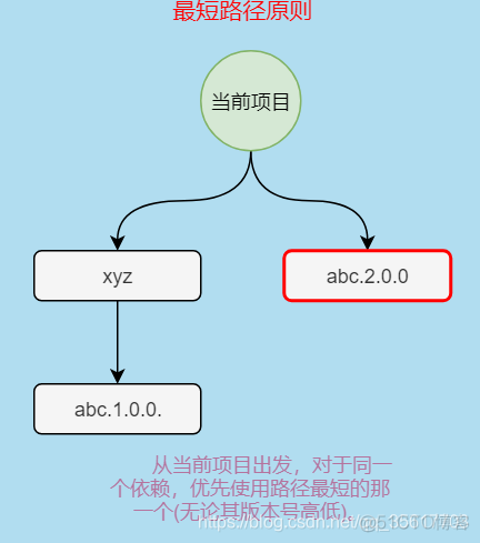 maven 依赖传递和冲突 maven依赖冲突原则_ci