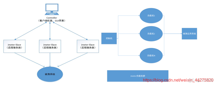 jmeter 阶梯压测插件 结果偏差 jmeter压测原理_jmeter 阶梯压测插件 结果偏差