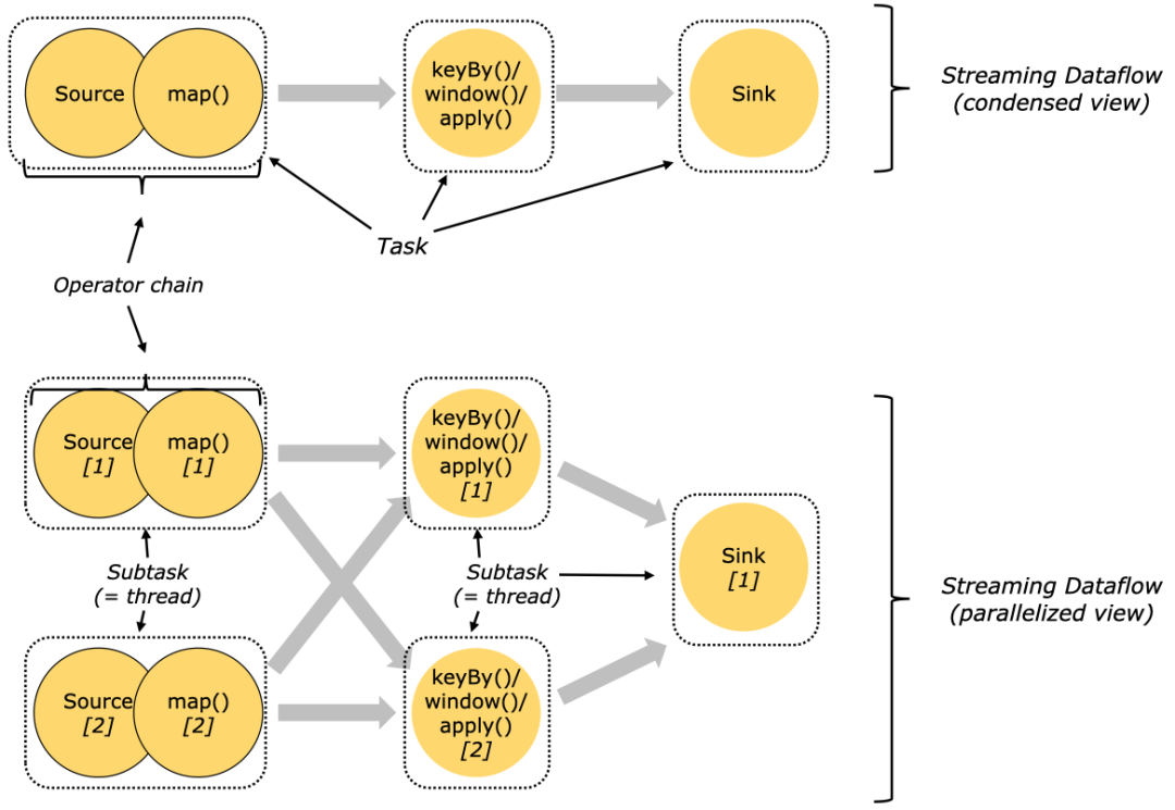 flink实时计算平台构建 flink实时架构_API_12