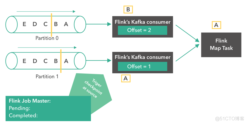 flink sink kafka如何停止任务 flink kafka checkpoint_kafka_03