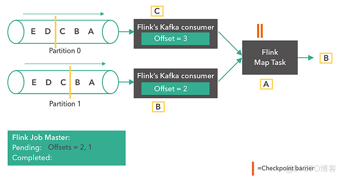 flink sink kafka如何停止任务 flink kafka checkpoint_流计算_05