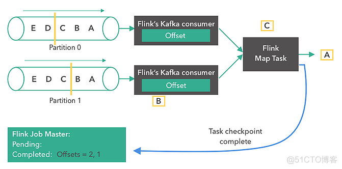 flink sink kafka如何停止任务 flink kafka checkpoint_kafka_06