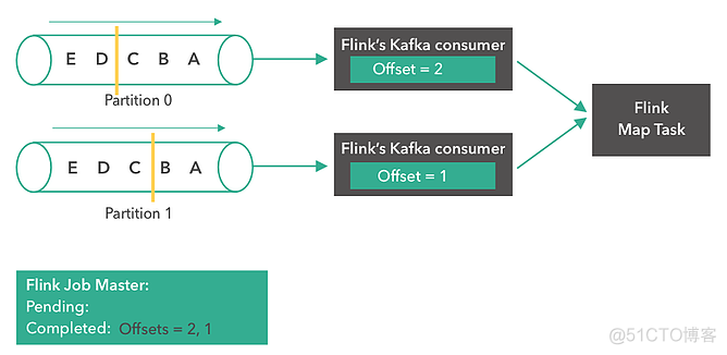 flink sink kafka如何停止任务 flink kafka checkpoint_flink_07