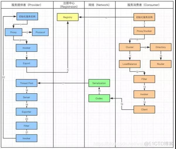 Dubbo多层次底层 dubbo的底层实现原理和机制_rpc_02