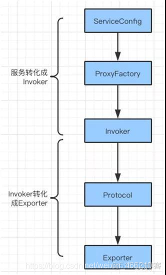 Dubbo多层次底层 dubbo的底层实现原理和机制_rpc_04