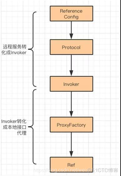 Dubbo多层次底层 dubbo的底层实现原理和机制_rpc_05