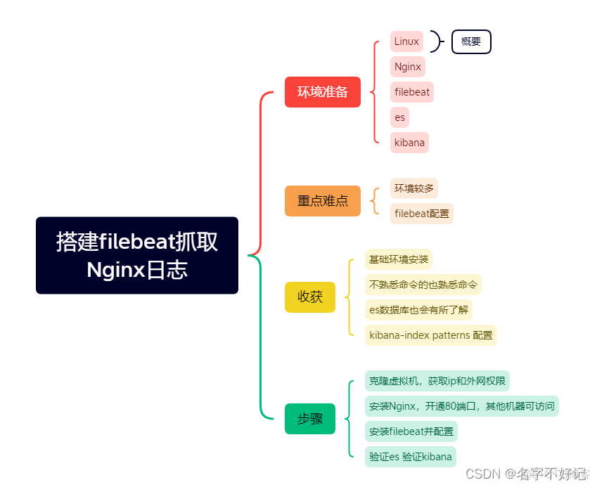 esxi主机系统日志 esxi主机日志收集_大数据