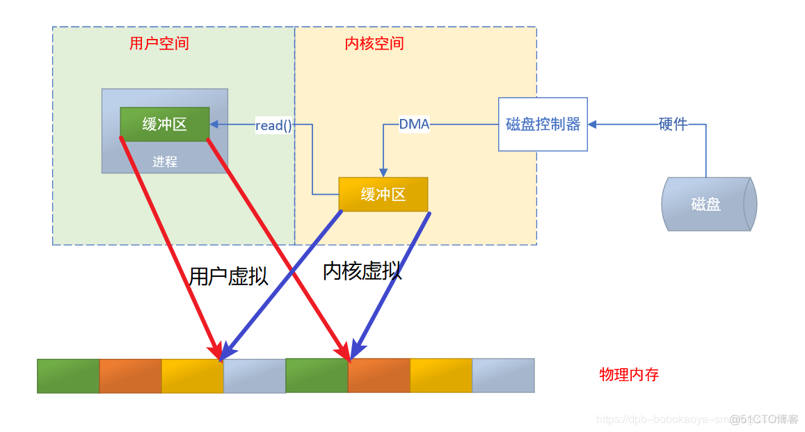 用户空间 去发送 GET_DESCRIPTOR 用户空间是什么意思_内核空间_07