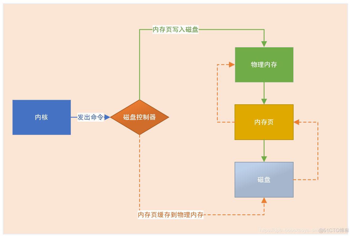 用户空间 去发送 GET_DESCRIPTOR 用户空间是什么意思_内核空间_10