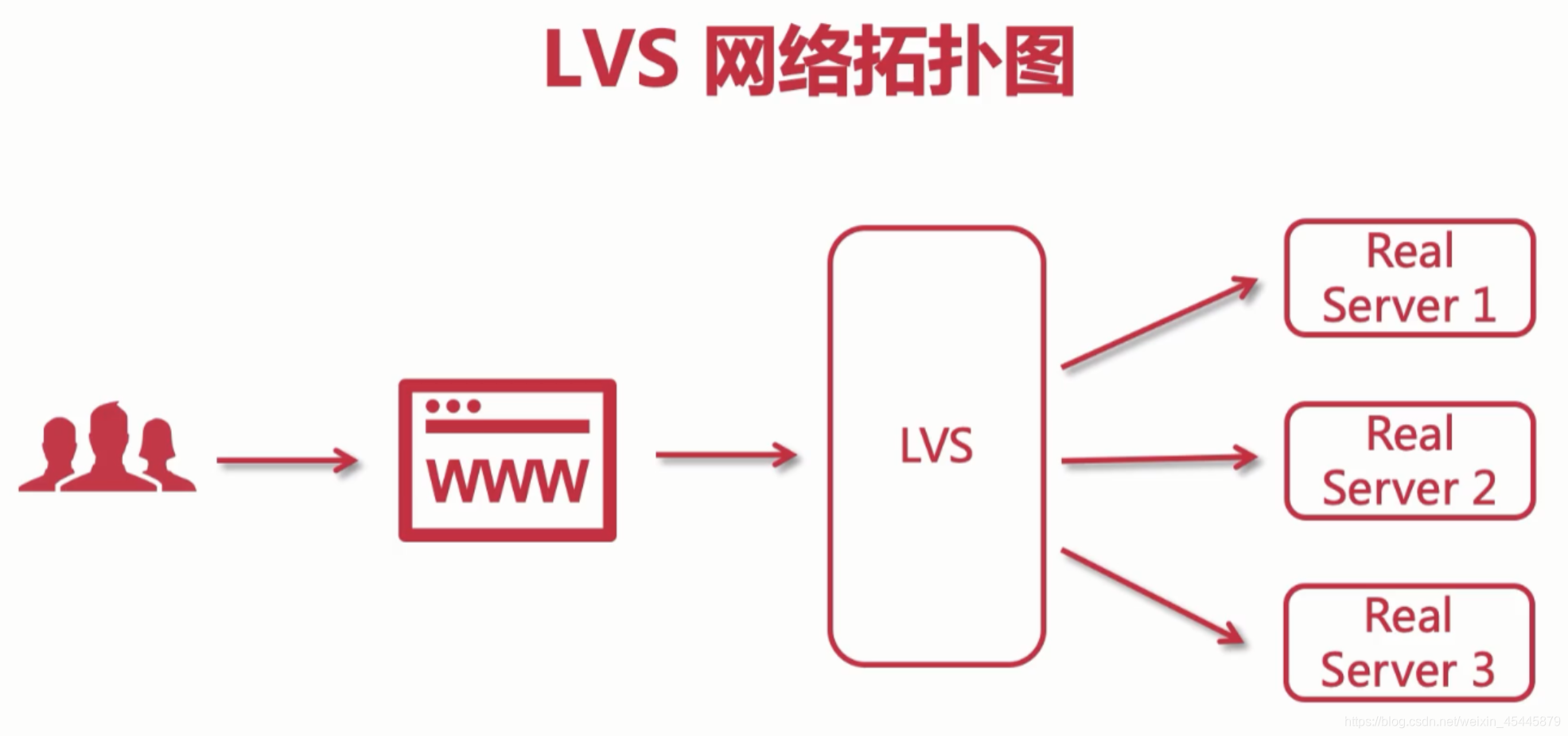 lvs fullnat 安装配置 lvs配置详解_linux