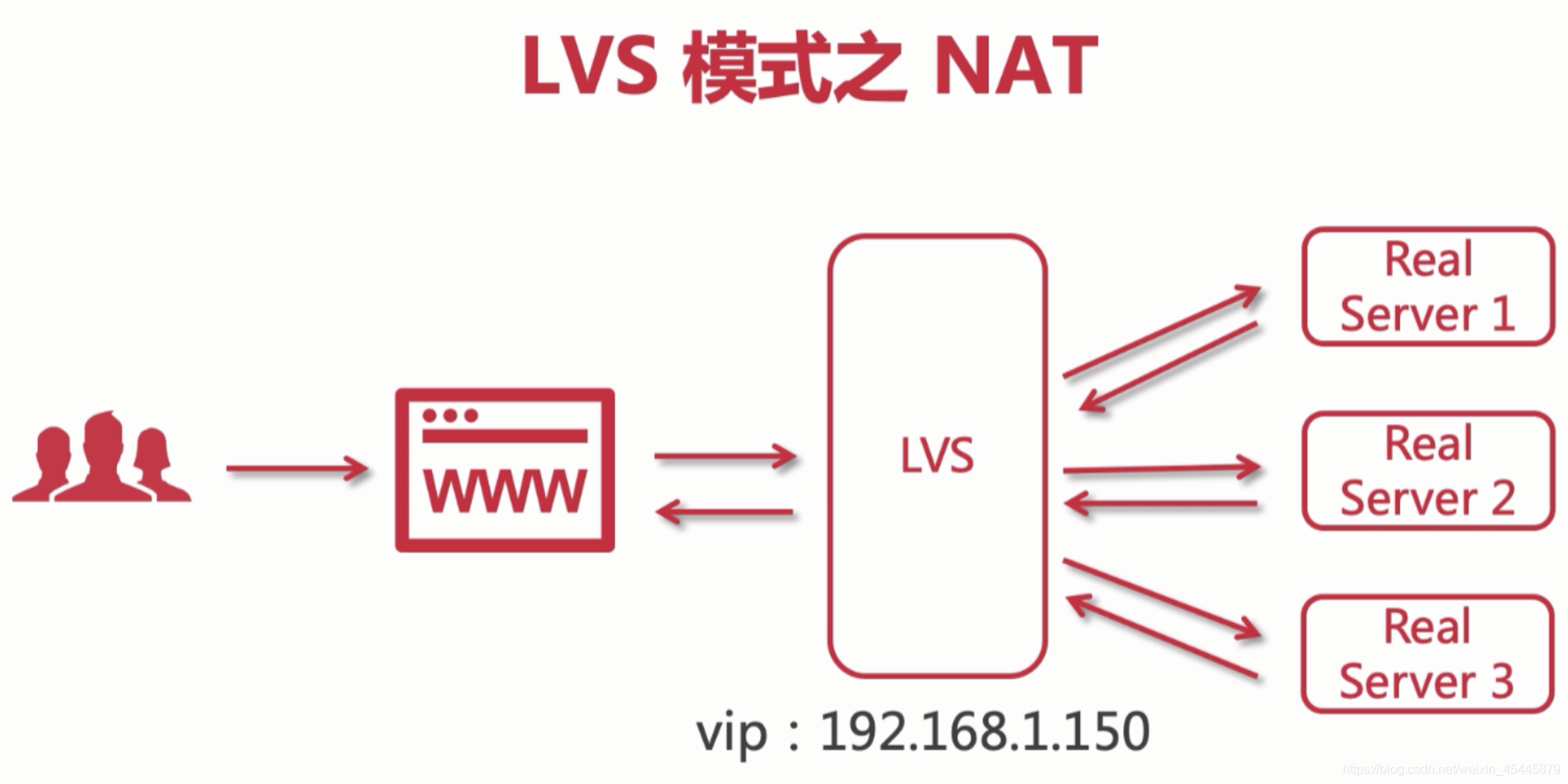 lvs fullnat 安装配置 lvs配置详解_服务器_03