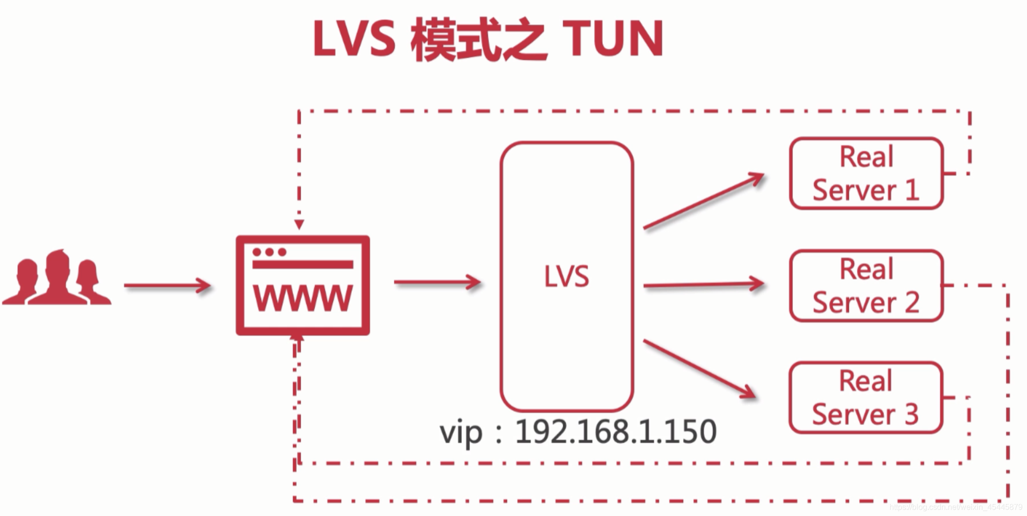 lvs fullnat 安装配置 lvs配置详解_IP_04