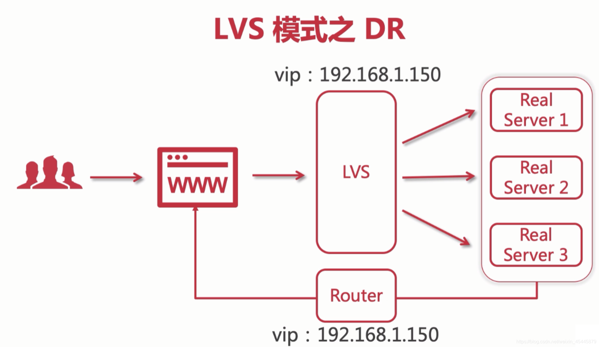 lvs fullnat 安装配置 lvs配置详解_linux_05