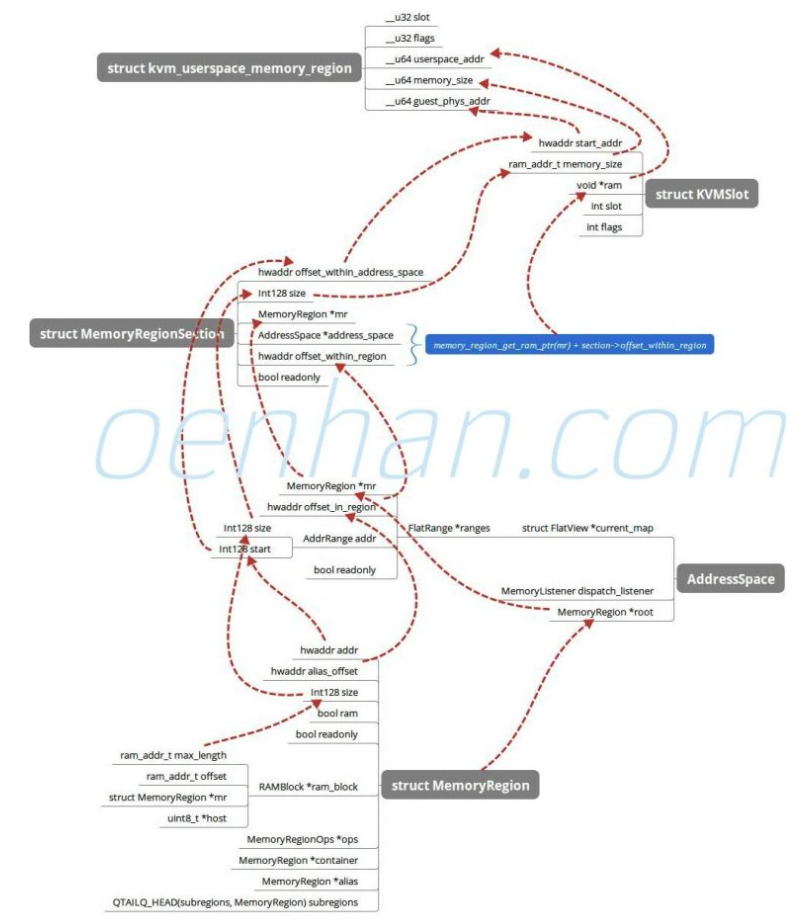 qemu添加sd卡 qemu设置内存_地址空间