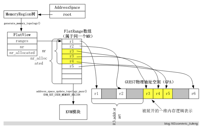 qemu添加sd卡 qemu设置内存_地址空间_03