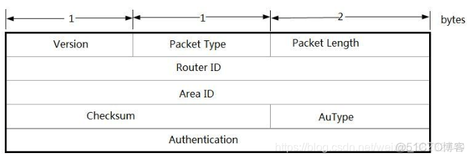 ospf报文内容 ospf报文描述_OSPF_02