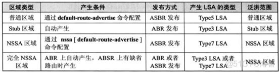 配置ospf认证 配置ospf基本功能_OSPF_09