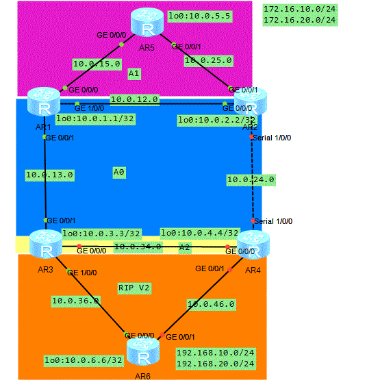 vrrp ospf实验 ospf实验结果_OSPF