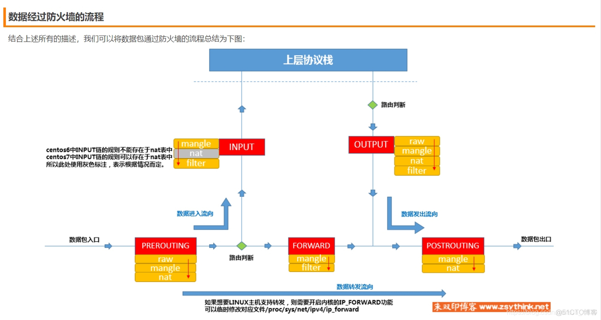 iptables自定义链位置 iptables的规则表和链_linux_02