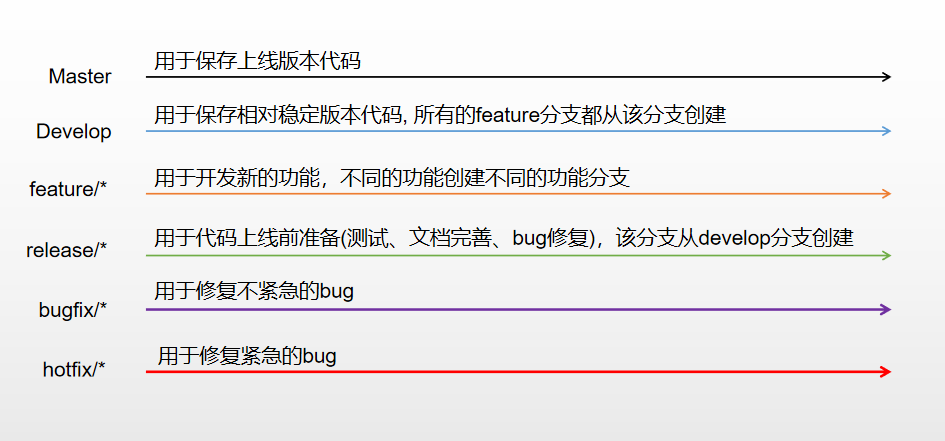 gitlab流水线一直挂起 gitflow流_最佳实践