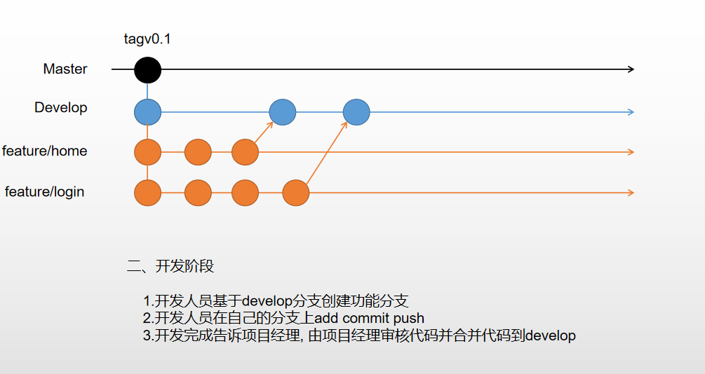 gitlab流水线一直挂起 gitflow流_工作流程_03