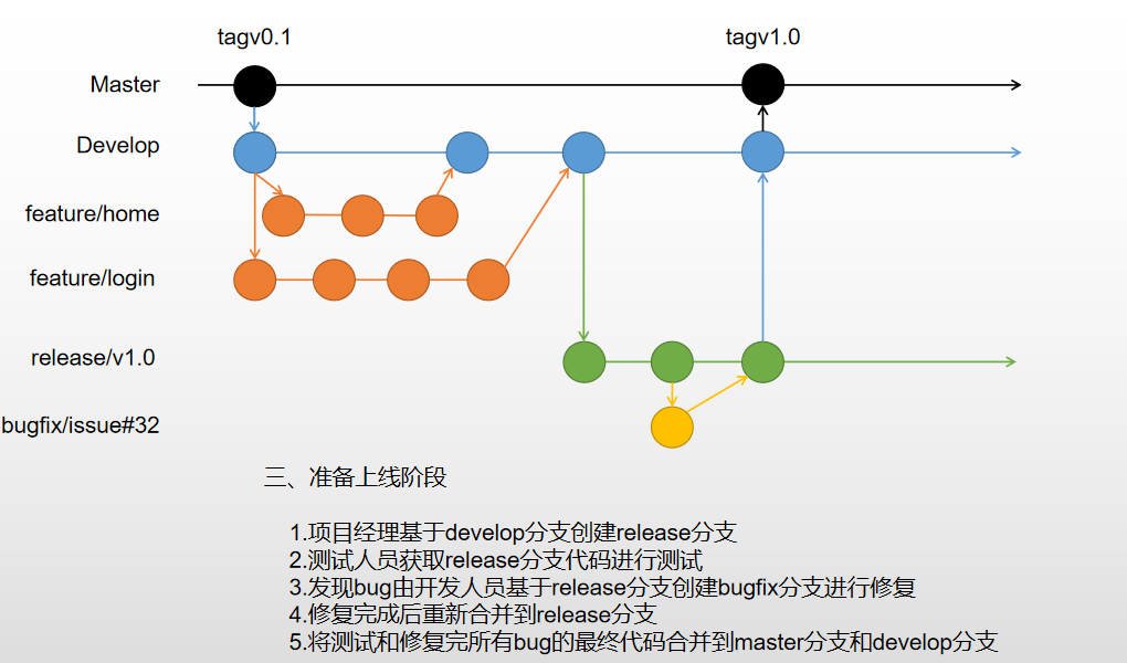 gitlab流水线一直挂起 gitflow流_工作流程_04