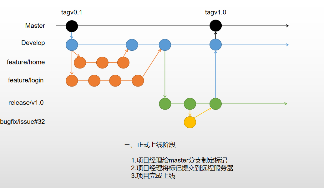 gitlab流水线一直挂起 gitflow流_gitlab流水线一直挂起_05