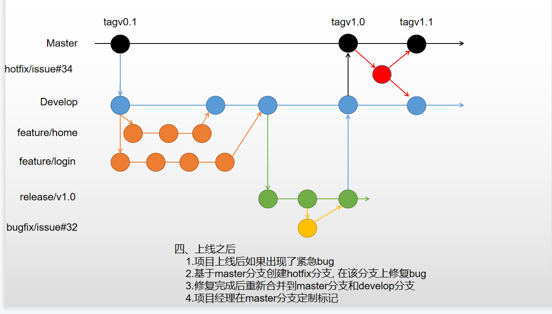 gitlab流水线一直挂起 gitflow流_工作流程_06