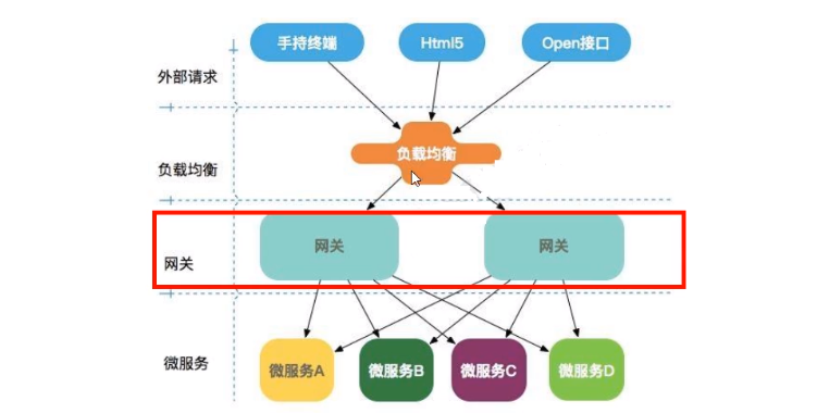 SpringCloud gateway关闭heapdump springcloud的gateway_微服务